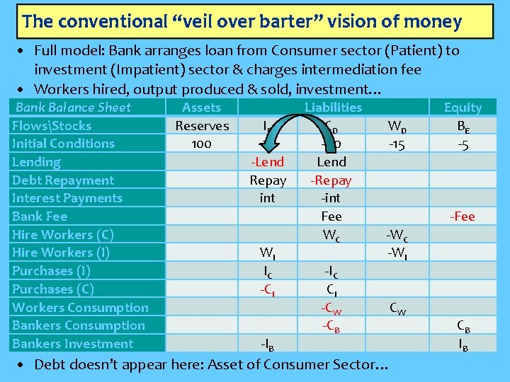 The conventional “veil over barter” vision of money • Full model: Bank arranges loan