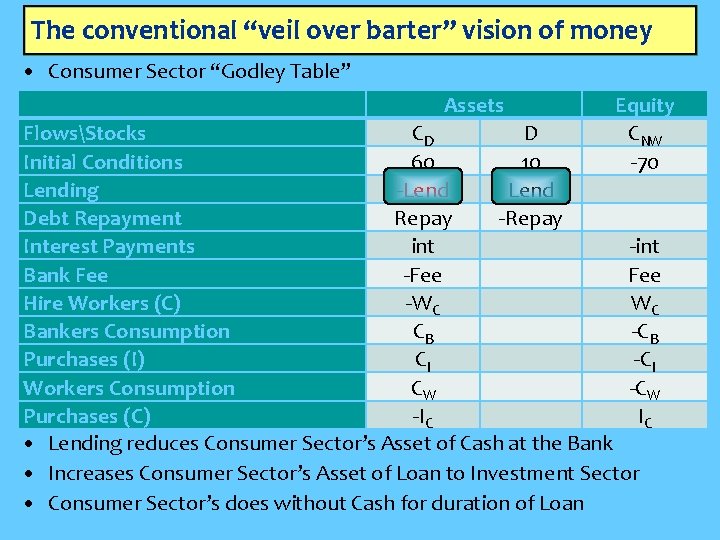 The conventional “veil over barter” vision of money • Consumer Sector “Godley Table” Assets