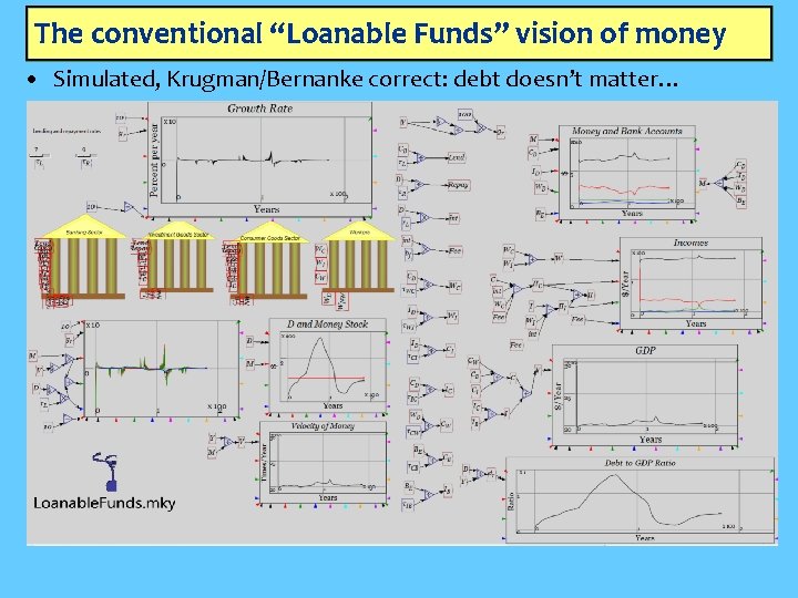 The conventional “Loanable Funds” vision of money • Simulated, Krugman/Bernanke correct: debt doesn’t matter…