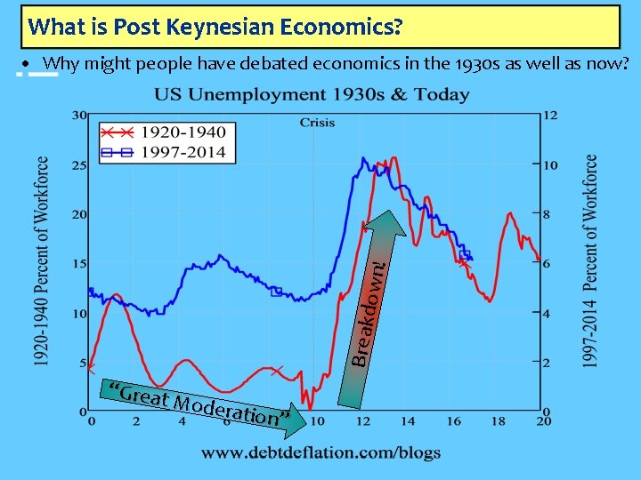 What is Post Keynesian Economics? Breakd own! • Why might people have debated economics