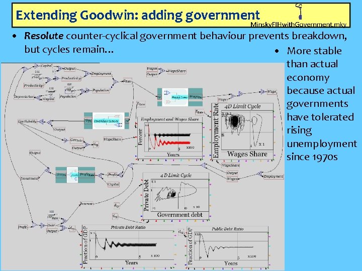 Extending Goodwin: adding government • Resolute counter-cyclical government behaviour prevents breakdown, but cycles remain…
