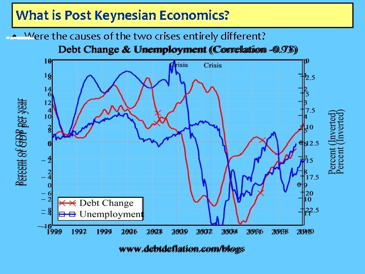 What is Post Keynesian Economics? • Were the causes of the two crises entirely