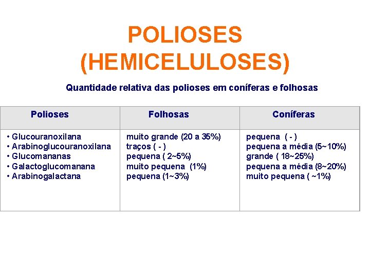 POLIOSES (HEMICELULOSES) Quantidade relativa das polioses em coníferas e folhosas Polioses Folhosas Coníferas •