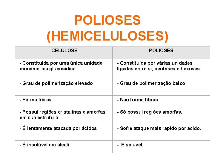 POLIOSES (HEMICELULOSES) CELULOSE POLIOSES - Constituída por uma única unidade monomérica glucosídica. - Constituída