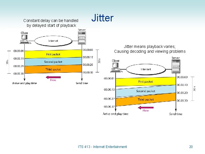 Constant delay can be handled by delayed start of playback Jitter means playback varies;