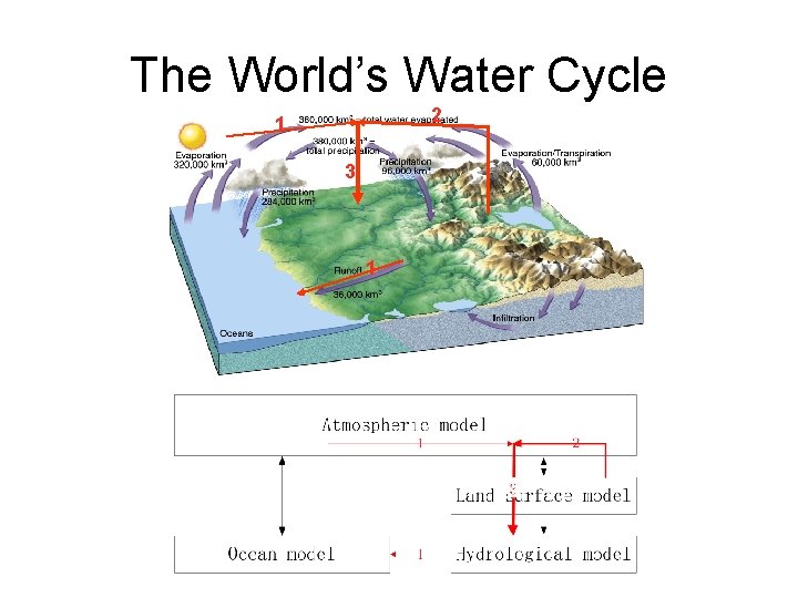 The World’s Water Cycle 2 1 3 1 