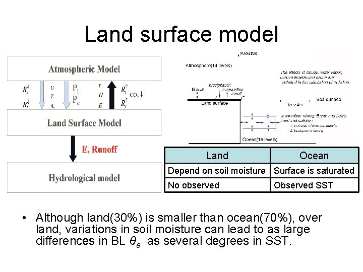 Land surface model Land Ocean Depend on soil moisture Surface is saturated No observed