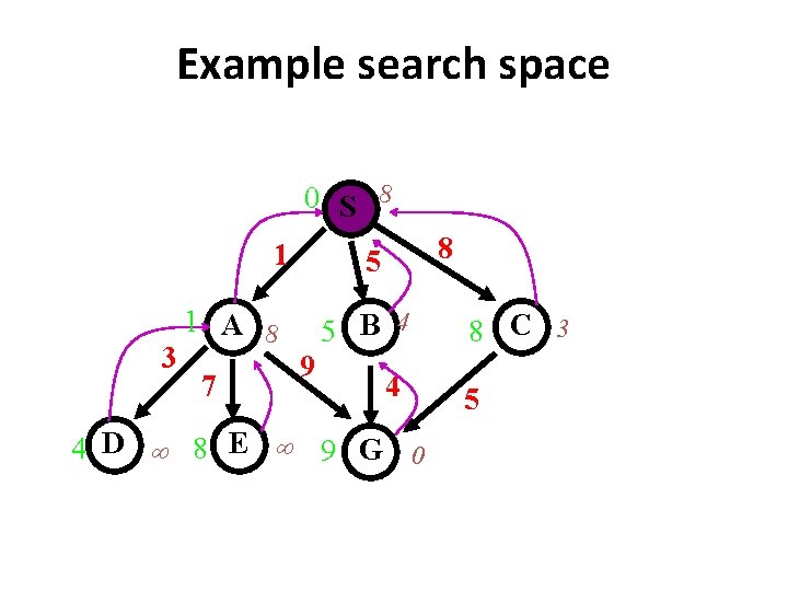 Example search space 0 S 8 1 3 1 A 8 7 8 5