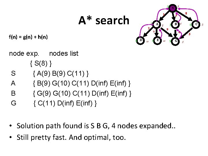 8 0 S A* search f(n) = g(n) + h(n) 1 1 A 3