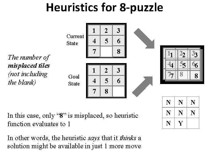Heuristics for 8 -puzzle Current State The number of misplaced tiles (not including the
