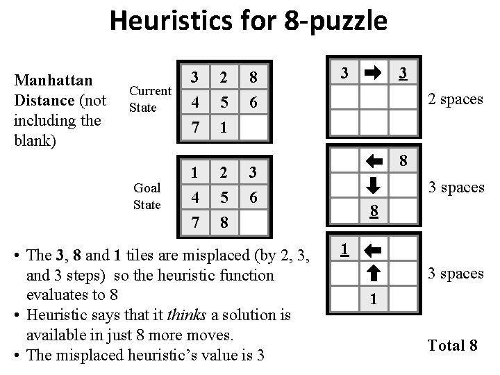 Heuristics for 8 -puzzle Manhattan Distance (not including the blank) Current State Goal State