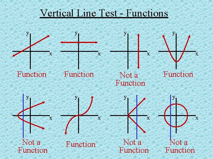 Vertical Line Test - Functions y y x x Function y Not a Function