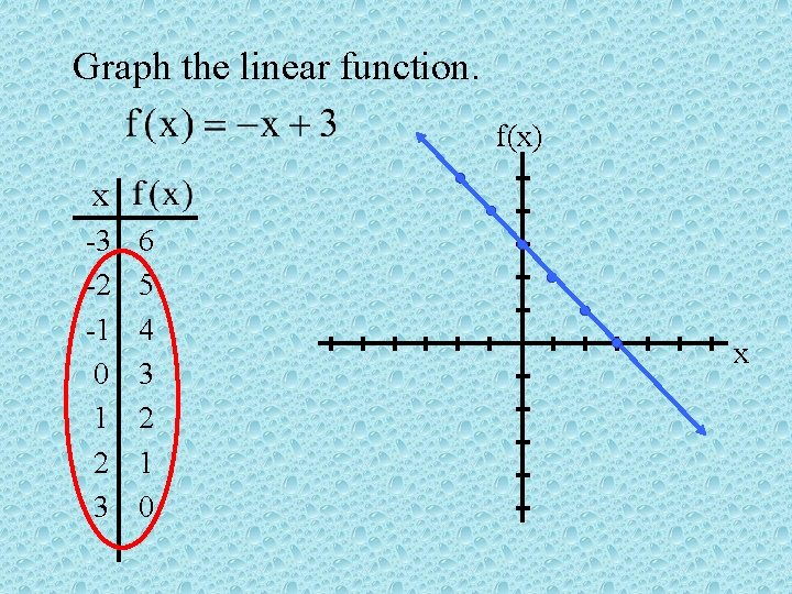 Graph the linear function. f(x) x -3 -2 -1 0 1 2 3 6