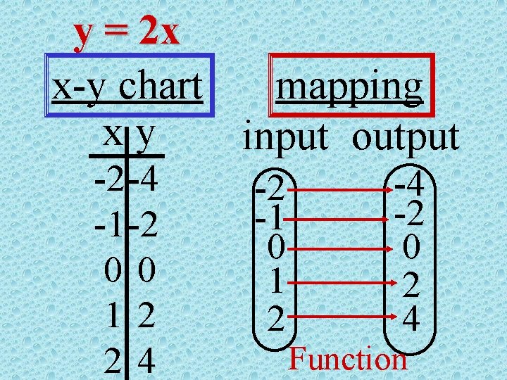 y = 2 x x-y chart mapping xy input output -2 -4 -1 -2