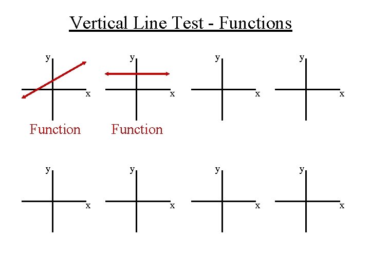 Vertical Line Test - Functions y y x y x x Function y y