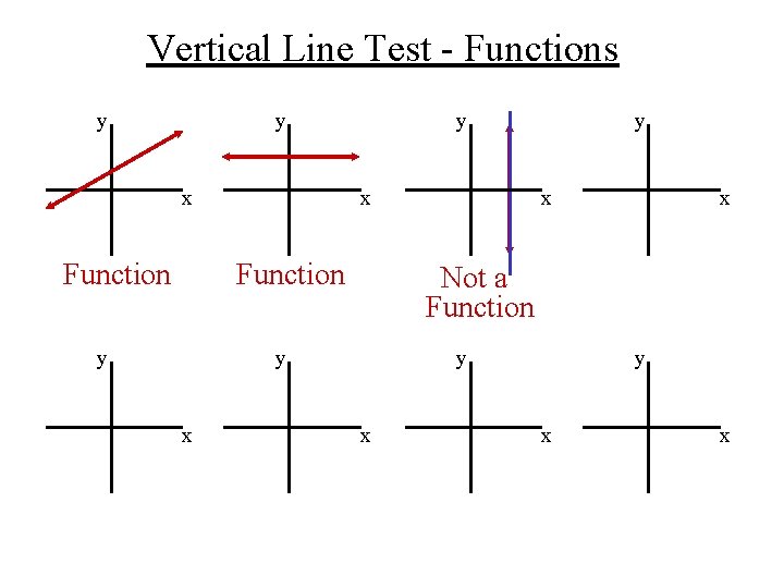 Vertical Line Test - Functions y y x Function y x x Not a