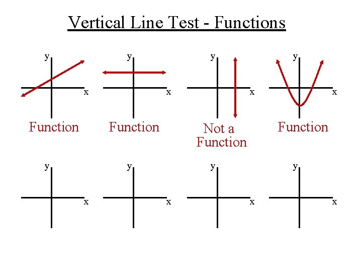 Vertical Line Test - Functions y y x Function y x x Function Not