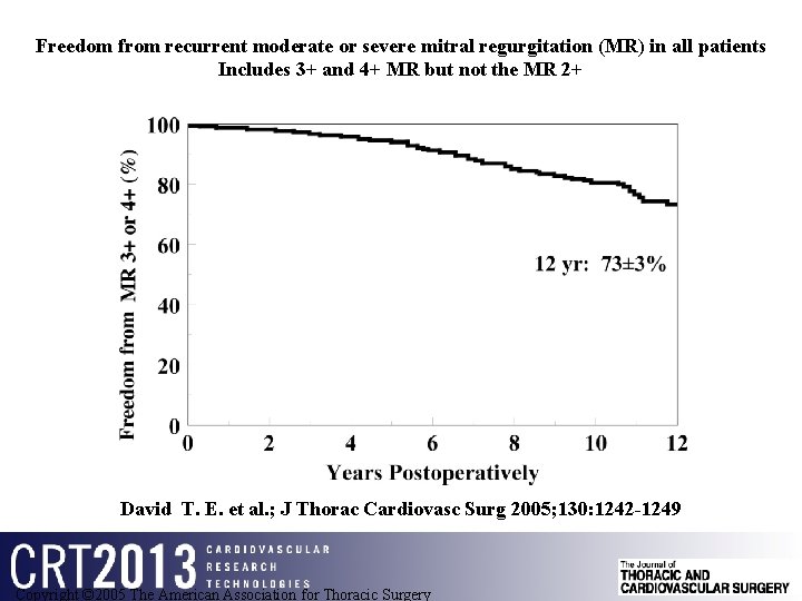 Freedom from recurrent moderate or severe mitral regurgitation (MR) in all patients Includes 3+