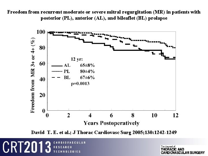 Freedom from recurrent moderate or severe mitral regurgitation (MR) in patients with posterior (PL),