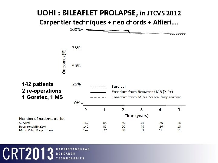 UOHI : BILEAFLET PROLAPSE, in JTCVS 2012 Carpentier techniques + neo chords + Alfieri….