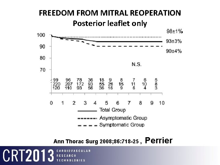 FREEDOM FROM MITRAL REOPERATION Posterior leaflet only Ann Thorac Surg 2008; 86: 718 -25