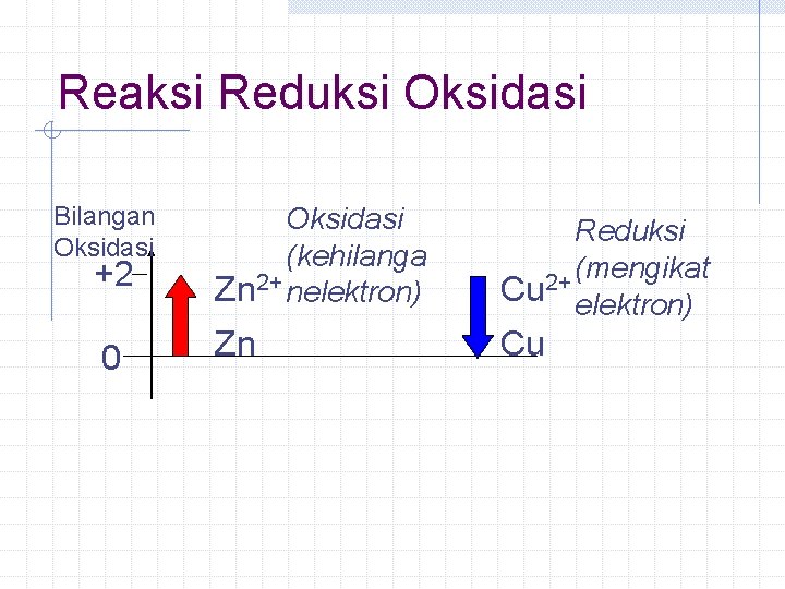 Reaksi Reduksi Oksidasi Bilangan Oksidasi +2 0 Oksidasi (kehilanga Zn 2+ nelektron) Reduksi (mengikat