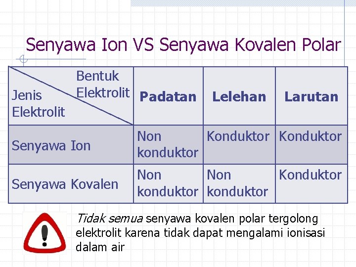 Senyawa Ion VS Senyawa Kovalen Polar Jenis Elektrolit Bentuk Elektrolit Padatan Lelehan Larutan Senyawa