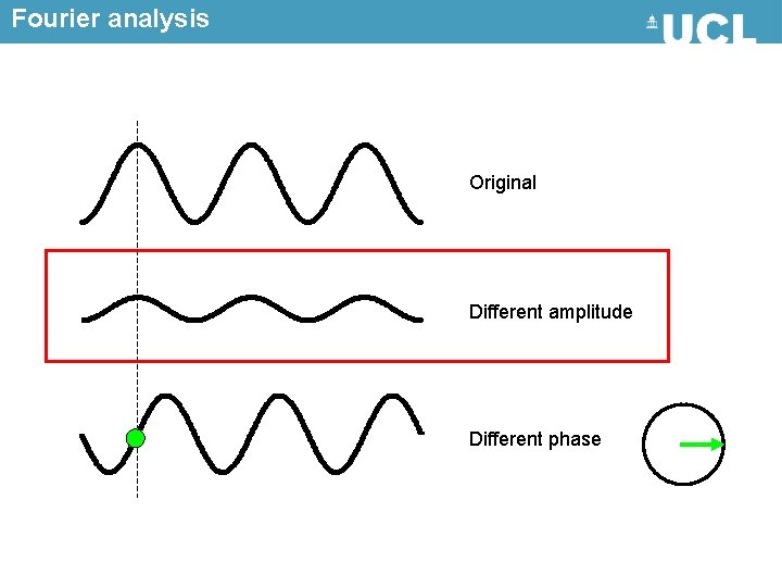 Fourier analysis Original Different amplitude Different phase 