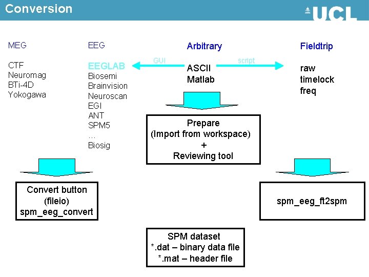 Conversion MEG EEG CTF Neuromag BTi-4 D Yokogawa EEGLAB Biosemi Brainvision Neuroscan EGI ANT