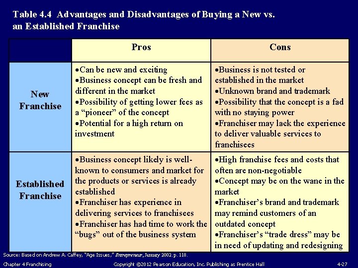 Table 4. 4 Advantages and Disadvantages of Buying a New vs. an Established Franchise