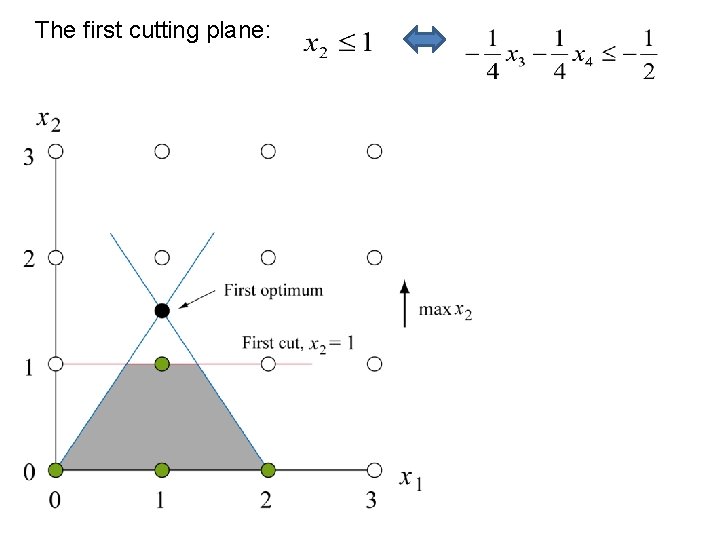 The first cutting plane: 