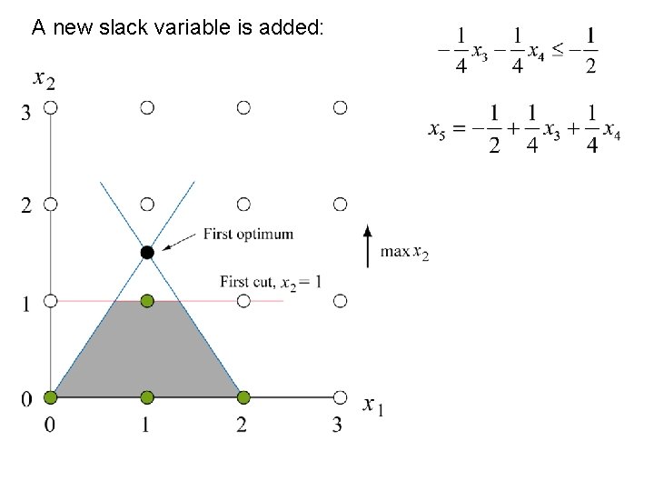 A new slack variable is added: 