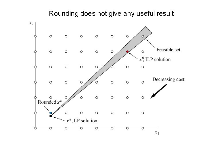 Rounding does not give any useful result 