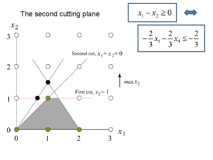 The second cutting plane 