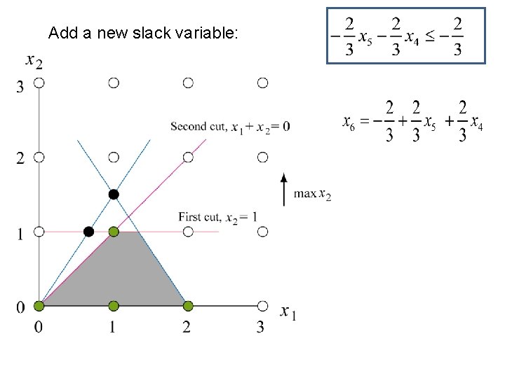 Add a new slack variable: 