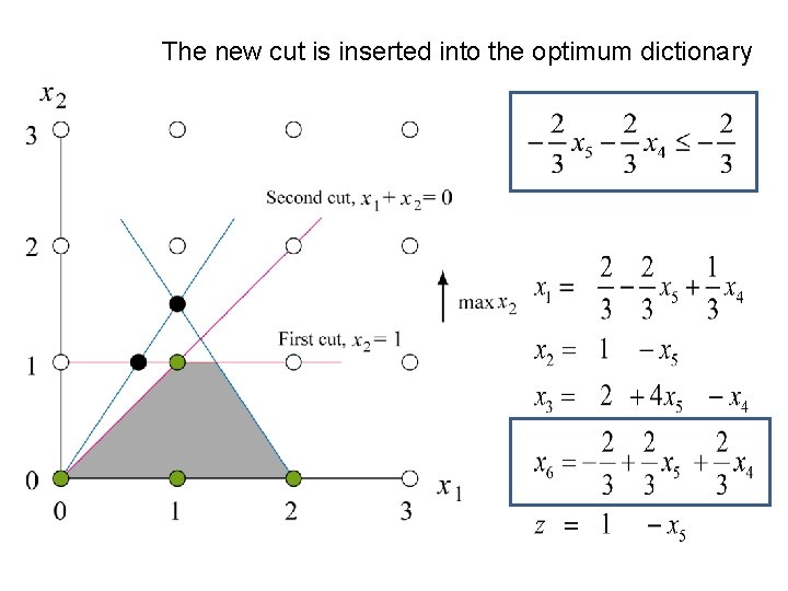 The new cut is inserted into the optimum dictionary 