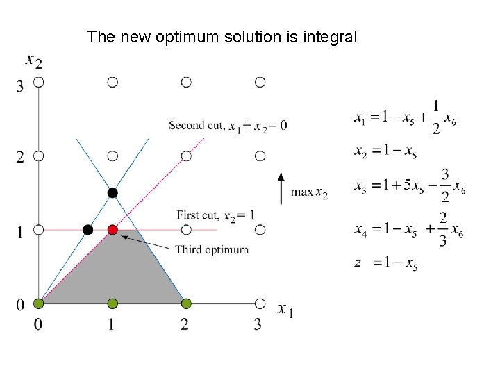 The new optimum solution is integral 