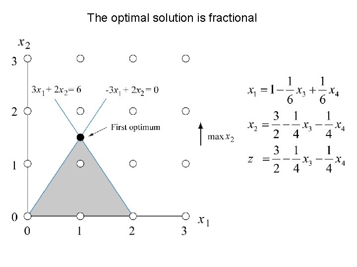 The optimal solution is fractional 