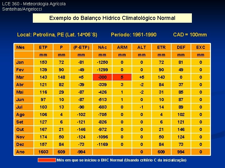 LCE 360 - Meteorologia Agrícola Sentelhas/Angelocci Exemplo do Balanço Hídrico Climatológico Normal Local: Petrolina,