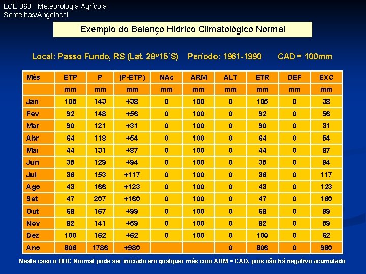 LCE 360 - Meteorologia Agrícola Sentelhas/Angelocci Exemplo do Balanço Hídrico Climatológico Normal Local: Passo