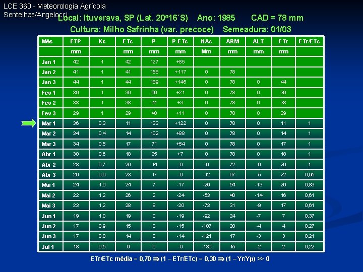 LCE 360 - Meteorologia Agrícola Sentelhas/Angelocci Local: Ituverava, SP (Lat. 20 o 16´S) Ano: