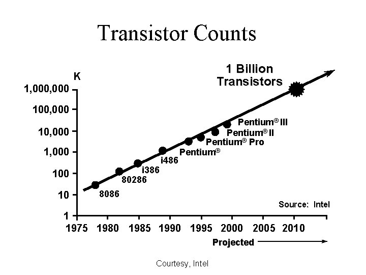 Transistor Counts 1 Billion Transistors K 1, 000 100, 000 1, 000 i 386