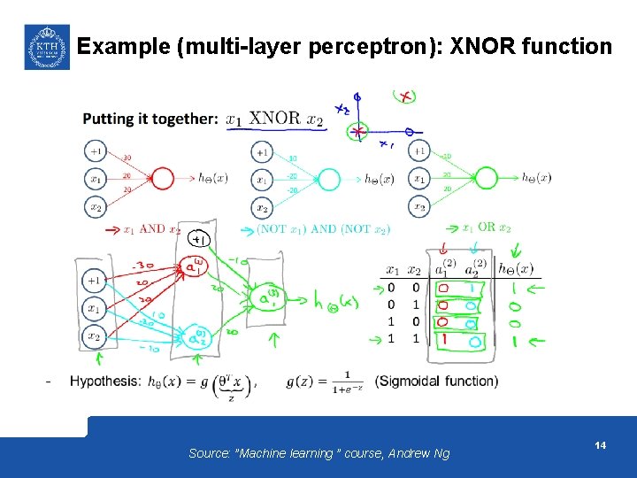 Example (multi-layer perceptron): XNOR function Source: ”Machine learning ” course, Andrew Ng 14 