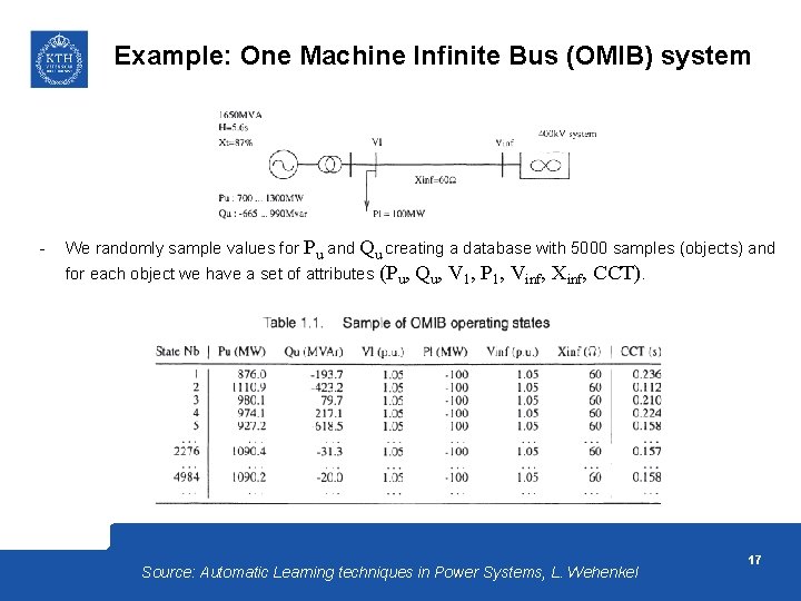 Example: One Machine Infinite Bus (OMIB) system - We randomly sample values for Pu