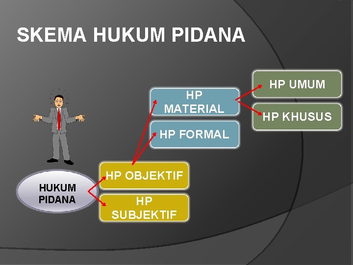 SKEMA HUKUM PIDANA HP MATERIAL HP FORMAL HP OBJEKTIF HUKUM PIDANA HP SUBJEKTIF HP