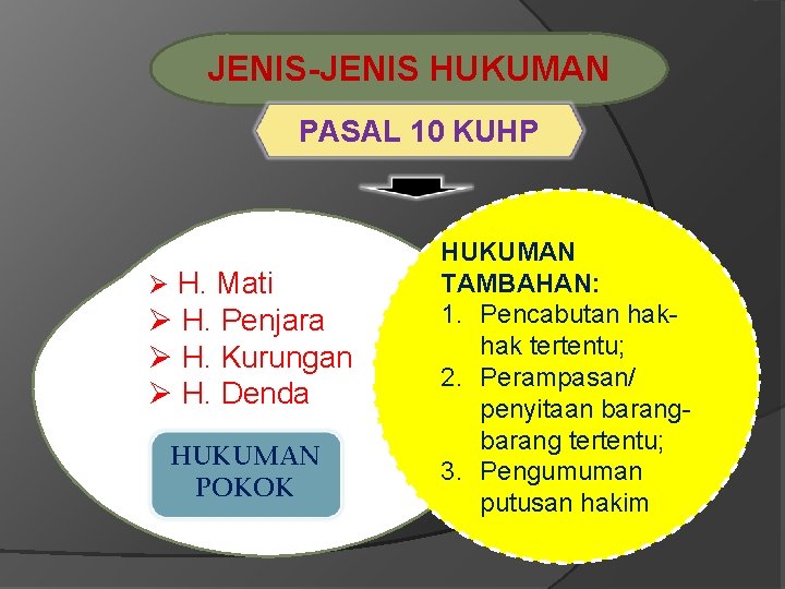 JENIS-JENIS HUKUMAN PASAL 10 KUHP Ø H. Mati Ø H. Penjara Ø H. Kurungan