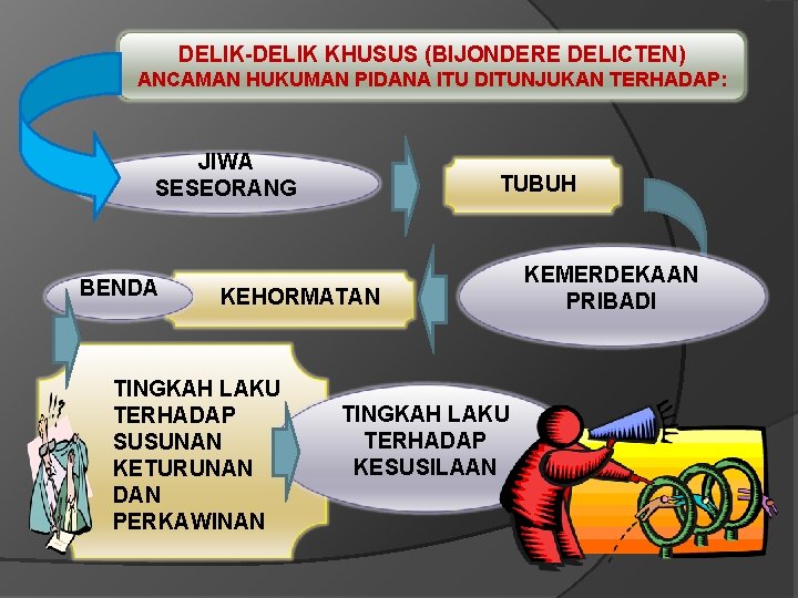 DELIK-DELIK KHUSUS (BIJONDERE DELICTEN) ANCAMAN HUKUMAN PIDANA ITU DITUNJUKAN TERHADAP: JIWA SESEORANG BENDA TUBUH