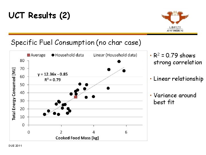 UCT Results (2) Specific Fuel Consumption (no char case) • R 2 = 0.