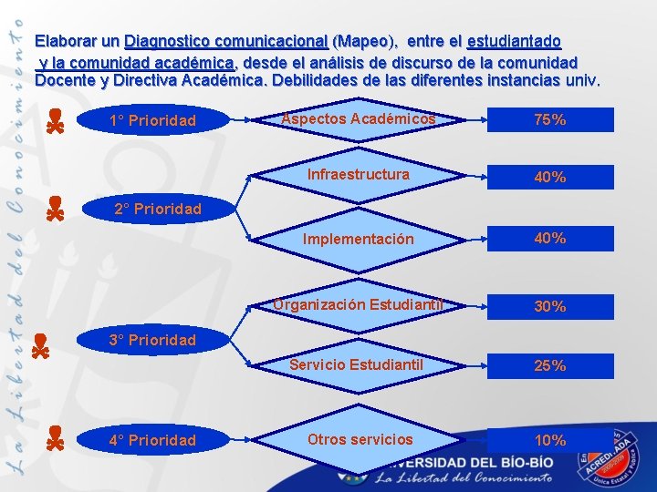 Elaborar un Diagnostico comunicacional (Mapeo), entre el estudiantado y la comunidad académica, desde el