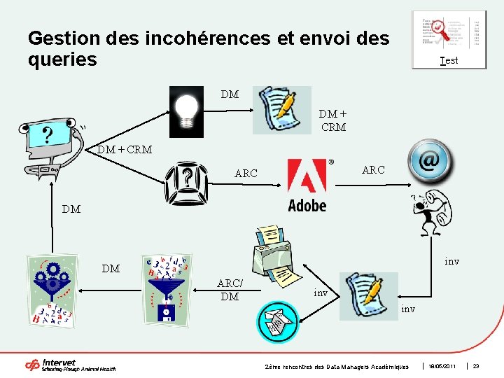 Gestion des incohérences et envoi des queries DM DM + CRM ARC DM inv